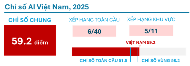 Việt Nam xếp hạng 6/40 quốc gia trên Bảng Chỉ số AI Thế giới 2025- Ảnh 1. Việt Nam xếp hạng 6/40 quốc gia trên Bảng Chỉ số AI Thế giới 2025- Ảnh 1.