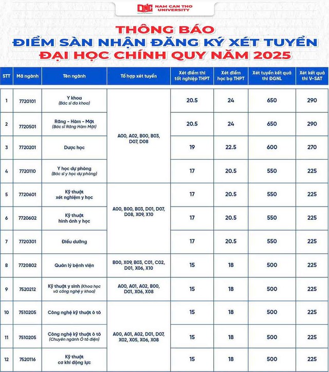 Trường Đại học Nam Cần Thơ công bố điểm sàn năm 2025- Ảnh 1. Trường Đại học Nam Cần Thơ công bố điểm sàn năm 2025- Ảnh 1.