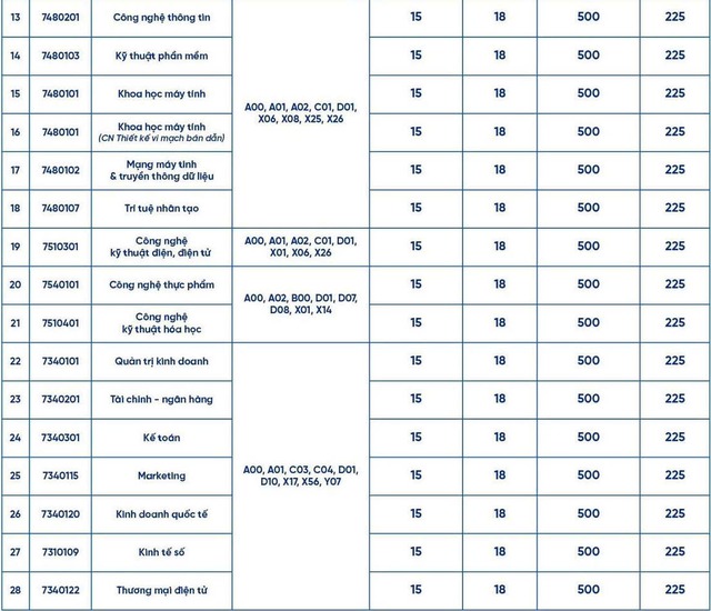 Trường Đại học Nam Cần Thơ công bố điểm sàn năm 2025- Ảnh 2. Trường Đại học Nam Cần Thơ công bố điểm sàn năm 2025- Ảnh 2.
