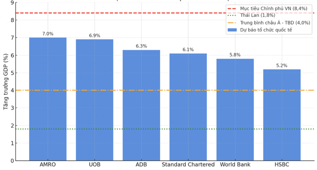 Các tổ chức quốc tế cập nhật dự báo tăng trưởng GDP Việt Nam 2025- Ảnh 1. Các tổ chức quốc tế cập nhật dự báo tăng trưởng GDP Việt Nam 2025- Ảnh 1.