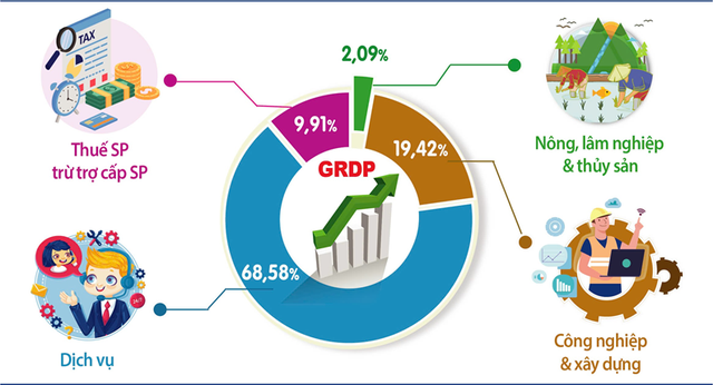 Hà Nội: GRDP 6 tháng đầu năm tăng 7,63%- Ảnh 1.