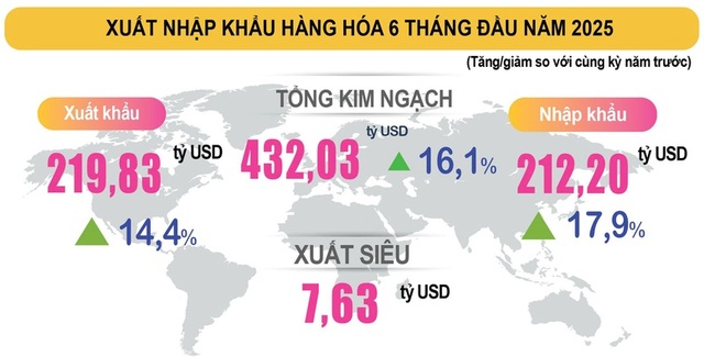 Xuất nhập khẩu 6 tháng đầu năm 2025 tăng 16,1%- Ảnh 1. Xuất nhập khẩu 6 tháng đầu năm 2025 tăng 16,1%- Ảnh 1.