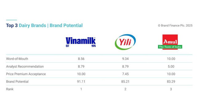 Tăng 4 bậc trong bảng xếp hạng thực phẩm toàn cầu: Vinamilk khẳng định sức mạnh thương hiệu Việt - Ảnh 2.