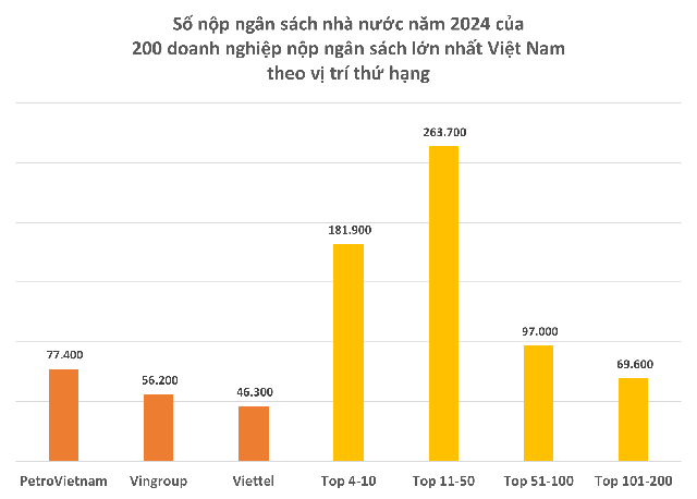 Công bố 200 doanh nghiệp nộp ngân sách lớn nhất Việt Nam- Ảnh 3.