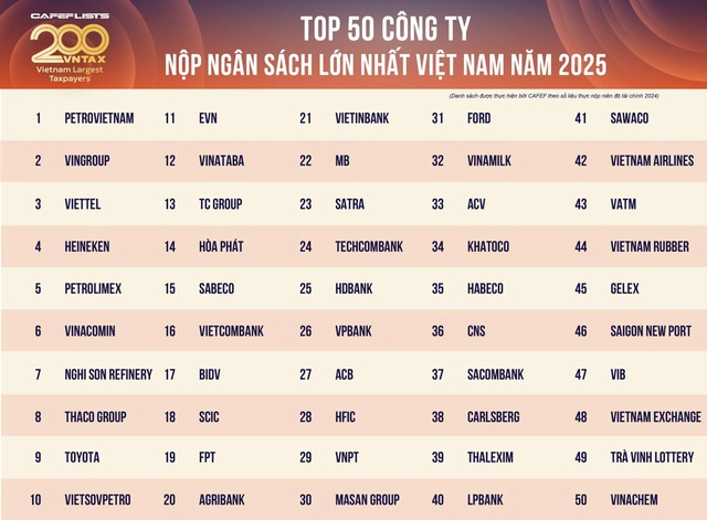 Công bố 200 doanh nghiệp nộp ngân sách lớn nhất Việt Nam- Ảnh 1.