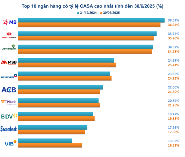 Top 10 ngân hàng có tỷ lệ CASA cao nhất nửa đầu năm 2025- Ảnh 1. Top 10 ngân hàng có tỷ lệ CASA cao nhất nửa đầu năm 2025- Ảnh 1.
