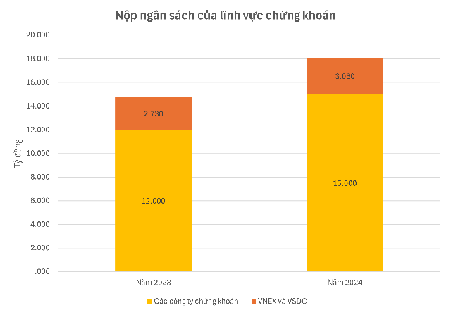 10 công ty chứng khoán nộp ngân sách lớn nhất Việt Nam- Ảnh 1. 10 công ty chứng khoán nộp ngân sách lớn nhất Việt Nam- Ảnh 1.