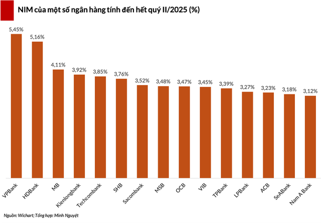 NIM ngân hàng tiệm cận đáy của năm 2019- Ảnh 1. NIM ngân hàng tiệm cận đáy của năm 2019- Ảnh 1.