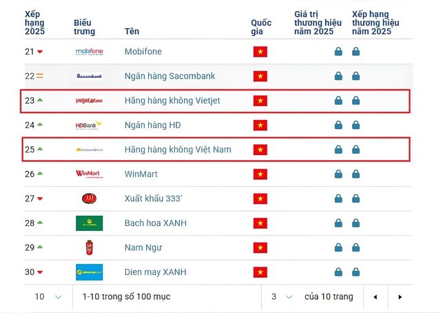 Vietjet và Vietnam Airlines lọt top 25 thương hiệu hàng đầu Việt Nam năm 2025- Ảnh 1. Vietjet và Vietnam Airlines lọt top 25 thương hiệu hàng đầu Việt Nam năm 2025- Ảnh 1.