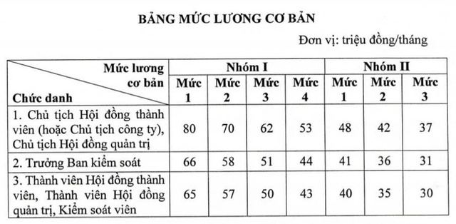 Từ tháng 9, lương lãnh đạo doanh nghiệp Nhà nước có thể lên tới hàng trăm triệu đồng- Ảnh 1.
