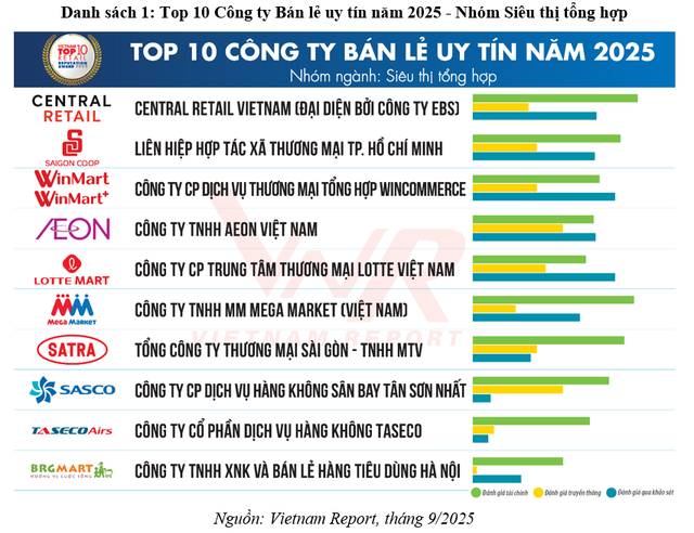 Top 10 Công ty uy tín ngành Bán lẻ năm 2025- Ảnh 1.