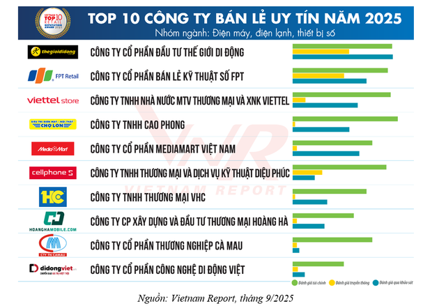 Top 10 Công ty uy tín ngành Bán lẻ năm 2025- Ảnh 3.