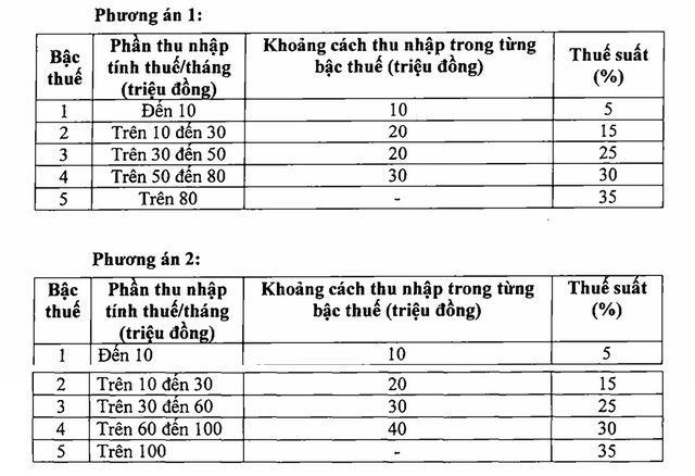 Bộ Tài chính trình Chính phủ phương án sửa biểu thuế thu nhập cá nhân- Ảnh 2. Bộ Tài chính trình Chính phủ phương án sửa biểu thuế thu nhập cá nhân- Ảnh 2.
