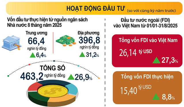 Tổng vốn FDI đăng ký cao nhất 5 năm trở lại đây- Ảnh 1. Tổng vốn FDI đăng ký cao nhất 5 năm trở lại đây- Ảnh 1.