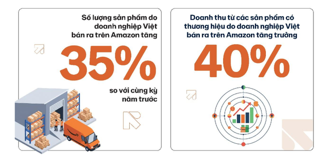 Doanh nghiệp xuất khẩu đạt doanh thu bứt phá trên sàn Amazon- Ảnh 3.