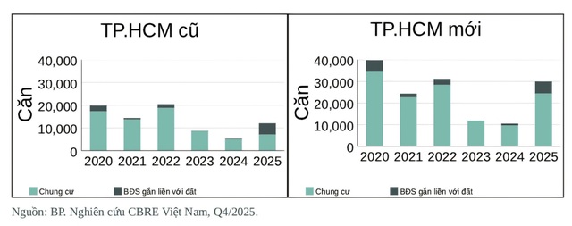 CBRE: Thị trường BĐS TP.HCM sẽ sôi động hơn với nguồn cung dồi dào- Ảnh 4.