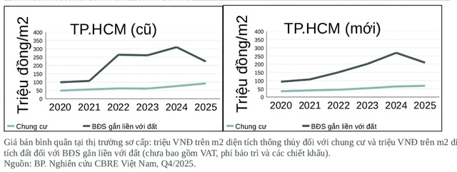 CBRE: Thị trường BĐS TP.HCM sẽ sôi động hơn với nguồn cung dồi dào- Ảnh 3.
