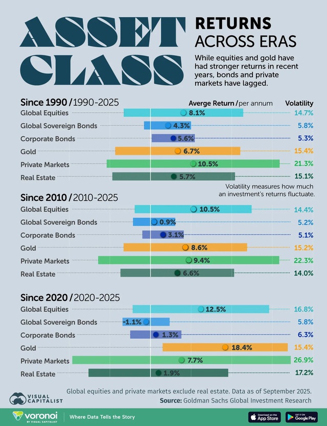Lợi nhuận của các loại tài sản theo từng giai đoạn- Ảnh 1.