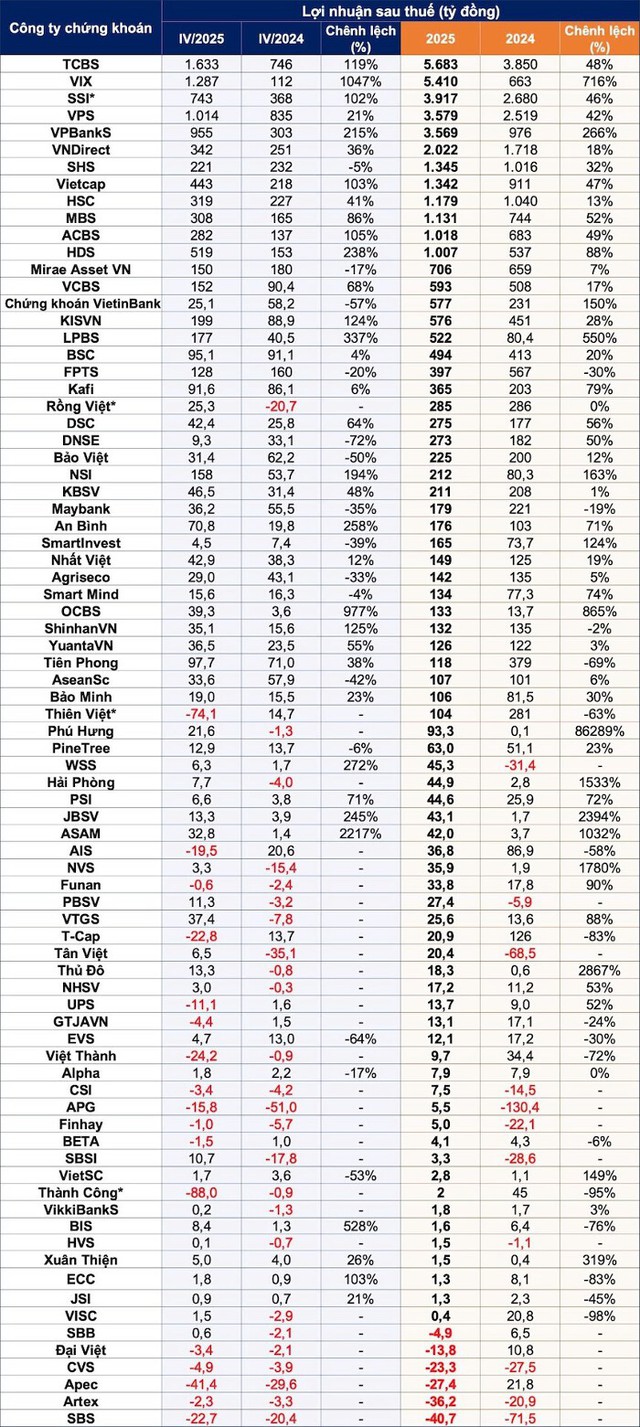 Lợi nhuận các công ty chứng khoán năm 2025 phân hóa rõ nét- Ảnh 2.
