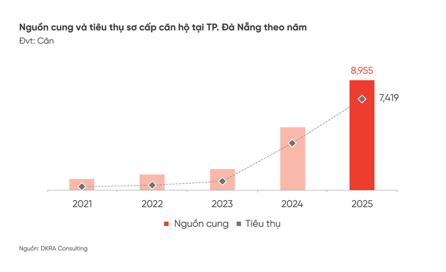 DKRA: Năm 2026, thị trường bất động sản nhà ở TP. Đà Nẵng kỳ vọng duy trì xu hướng tăng ổn định- Ảnh 2.