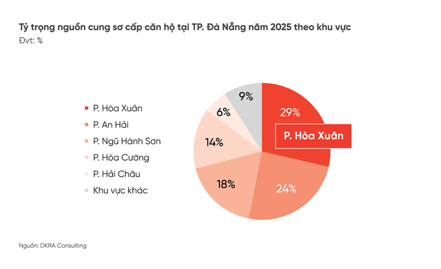 DKRA: Năm 2026, thị trường bất động sản nhà ở TP. Đà Nẵng kỳ vọng duy trì xu hướng tăng ổn định- Ảnh 1.