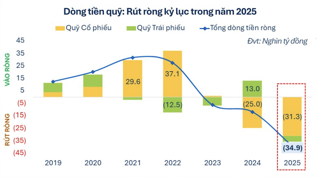 Quy mô rút ròng tại các quỹ đầu tư đạt mức cao kỷ lục- Ảnh 1. Quy mô rút ròng tại các quỹ đầu tư đạt mức cao kỷ lục- Ảnh 1.