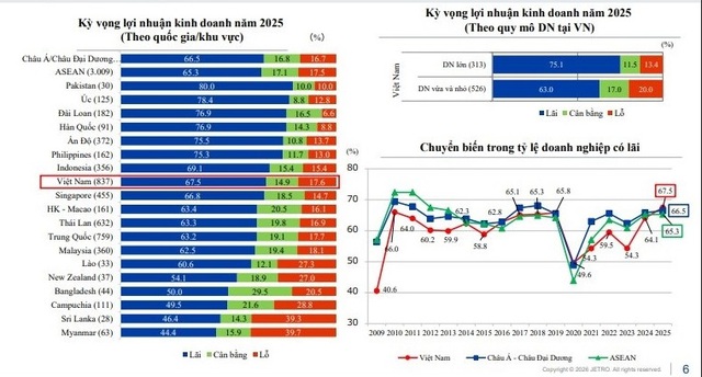 Tỷ lệ doanh nghiệp Nhật Bản đang hoạt động tại Việt Nam có lãi trong năm 2025 đạt 67,5%- Ảnh 1.