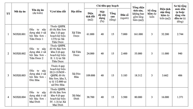 Hà Nội sẽ có thêm 39 dự án nhà ở xã hội giai đoạn 2026-2030- Ảnh 2.