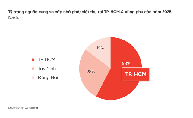DKRA: Thị trường BĐS nhà ở TP. HCM và vùng phụ cận năm 2026 tiếp tục phát triển- Ảnh 1. DKRA: Thị trường BĐS nhà ở TP. HCM và vùng phụ cận năm 2026 tiếp tục phát triển- Ảnh 1.