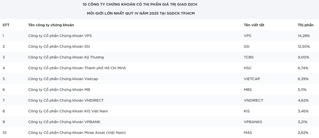 VPBankS lần đầu tiên vào top 10 thị phần môi giới HoSE- Ảnh 1. VPBankS lần đầu tiên vào top 10 thị phần môi giới HoSE- Ảnh 1.