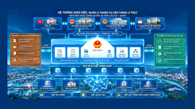 Lào Cai đưa Nền tảng Chính quyền số eGov vào vận hành, thống nhất môi trường điều hành số- Ảnh 2.