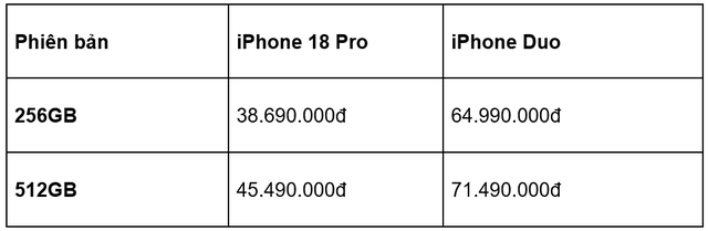iPhone 18 Pro nhỏ gọn, không hề lép vế trước iPhone Duo màn hình gập - Ảnh 3.
