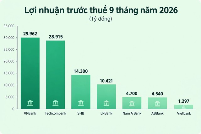 Lợi nhuận nhiều ngân hàng tăng mạnh trong 9 tháng- Ảnh 1.