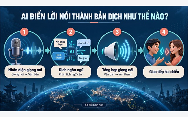 Máy phiên dịch AI lên ngôi: xu hướng mới trong giao tiếp đa ngôn ngữ - Ảnh 2.