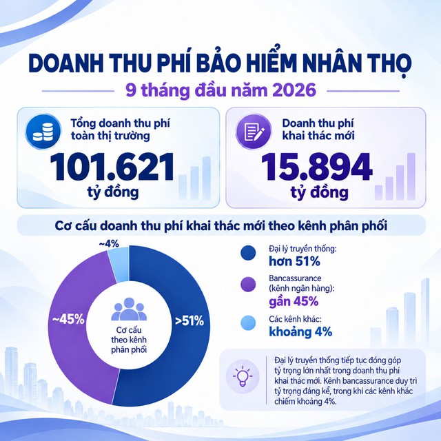 Doanh thu phí bảo hiểm nhân thọ khai thác mới đạt gần 16.000 tỷ đồng- Ảnh 1.