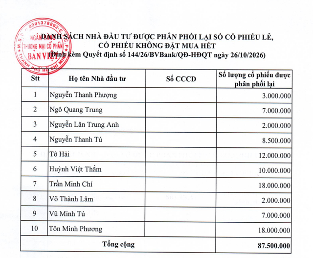 Nhóm lãnh đạo Vietcap được phân phối 35 triệu cổ phiếu BVBank - Ảnh 1.