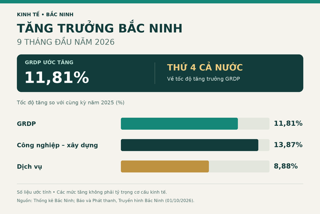Bắc Ninh: Tạo sức bật cho doanh nghiệp, nâng tầm vị thế kinh tế- Ảnh 1.