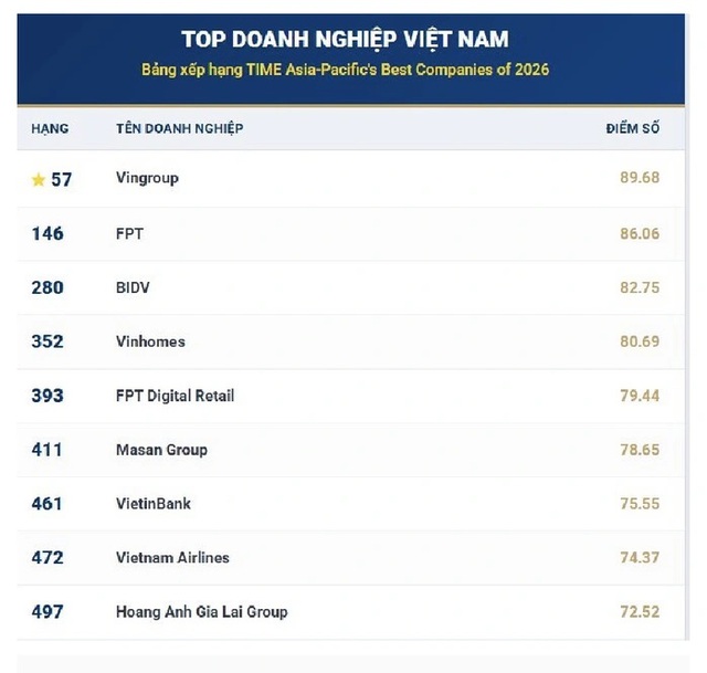 9 công ty Việt vào top 500 công ty tốt nhất châu Á - Thái Bình Dương- Ảnh 1.
