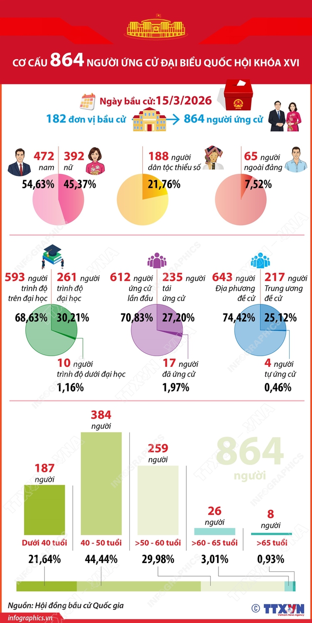 Danh sách 864 người ứng cử đại biểu Quốc hội khóa XVI- Ảnh 1.