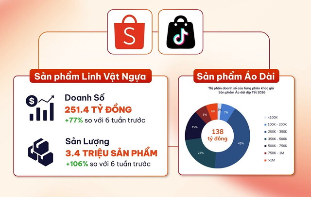 Người Việt chi gần 68.000 tỷ đồng mua sắm online trước Tết Bính Ngọ- Ảnh 1.