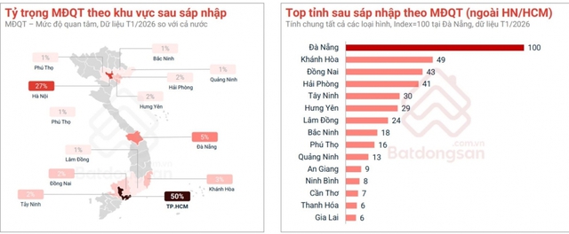 TP.HCM chiếm 50% mức độ quan tâm bất động sản đầu năm 2026- Ảnh 1. TP.HCM chiếm 50% mức độ quan tâm bất động sản đầu năm 2026- Ảnh 1.