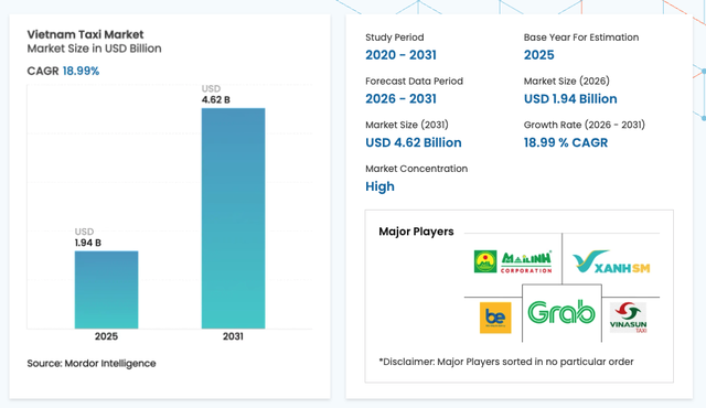 Thị trường taxi Việt sẽ tăng trưởng kép gần 20% trong giai đoạn 2026-2031- Ảnh 1.