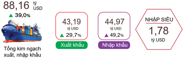 Tổng kim ngạch xuất nhập khẩu tháng 1 tăng 39% so với cùng kỳ - Ảnh 2.