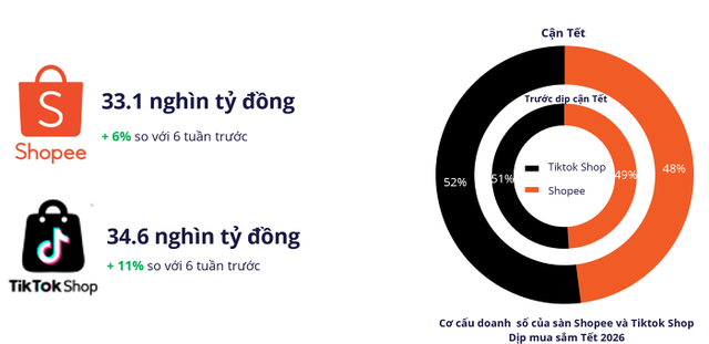 Người Việt đã chi 67.700 tỷ đồng sắm tết Bính Ngọ trên sàn thương mại điện tử- Ảnh 1.
