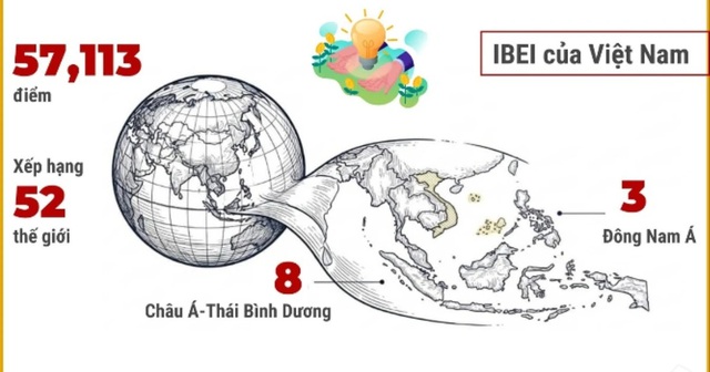 Việt Nam xếp thứ 8 châu Á về môi trường thuận lợi cho đổi mới sáng tạo- Ảnh 1. Việt Nam xếp thứ 8 châu Á về môi trường thuận lợi cho đổi mới sáng tạo- Ảnh 1.