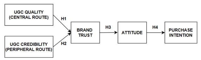 Đề xuất mô hình nghiên cứu: Tác động của quảng cáo nội dung do người dùng tạo (UGC Advertising) đến niềm tin thương hiệu và ý định mua hàng của sinh viên Hà Nội trong ngành thực phẩm- Ảnh 1.