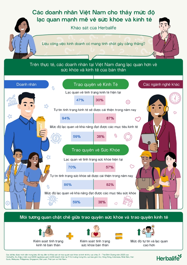 94% doanh nhân tại Việt Nam dự báo kinh tế sẽ khởi sắc trong năm nay- Ảnh 1.