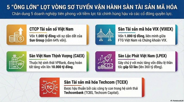 5 hồ sơ đáp ứng yêu cầu vận hành sàn giao dịch tài sản mã hóa- Ảnh 1.