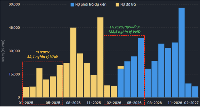 Áp lực đáo hạn trái phiếu doanh nghiệp tăng mạnh- Ảnh 1.