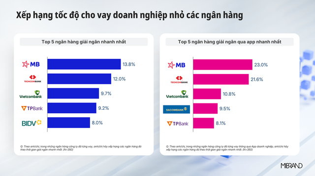 Tốc độ giải ngân trở thành tiêu chí cạnh tranh giữa các ngân hàng- Ảnh 1.